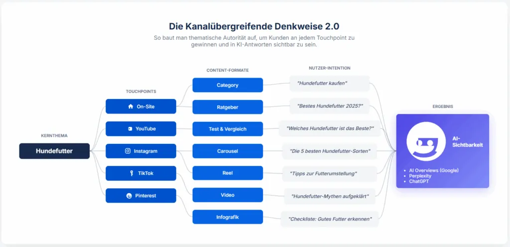 Grafik: Die neue Realität im Marketing: Kunden bestimmen den Touchpoint – So liefern Sie