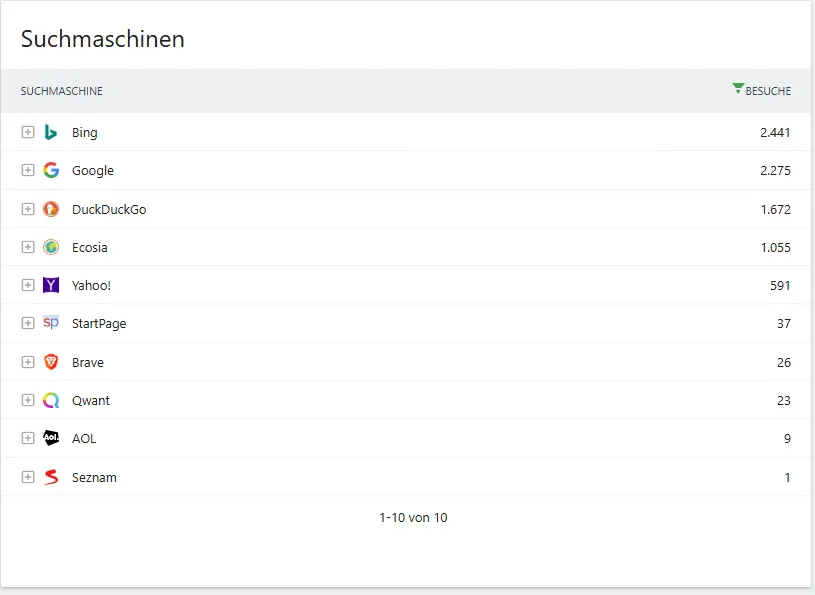 Traffic eines kleinen Blogs von mir – 01.01.2025 – 26.05.2025