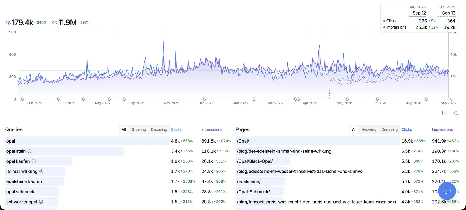 Google Search Console, Mai 2025 bis September 2026: 179.400 Klicks, 11,9 Millionen Impressionen, keine Delle durch die Updates.
