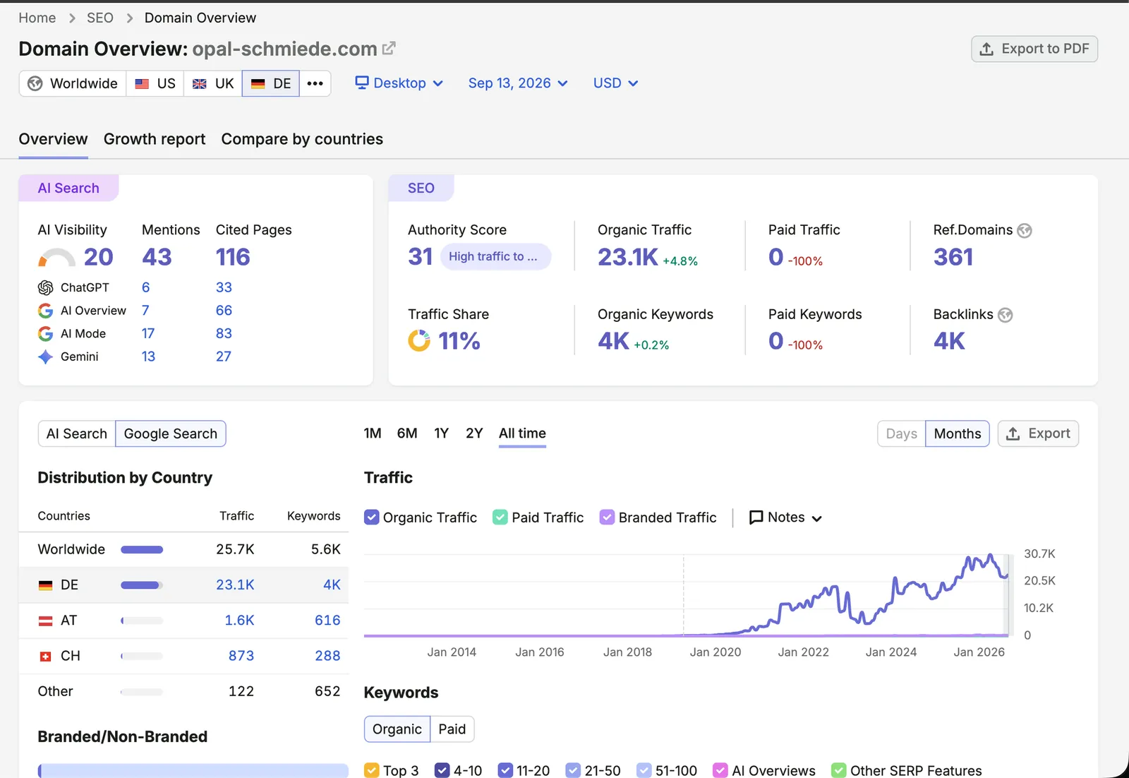 Semrush, 13.09.2026: Authority 31, 361 verweisende Domains, Wachstum seit 2020, KI-Erwähnungen und zitierte Seiten.